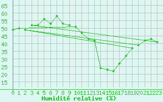 Courbe de l'humidit relative pour Simplon-Dorf