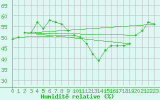 Courbe de l'humidit relative pour Les Pennes-Mirabeau (13)