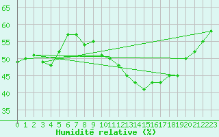 Courbe de l'humidit relative pour Cap Cpet (83)