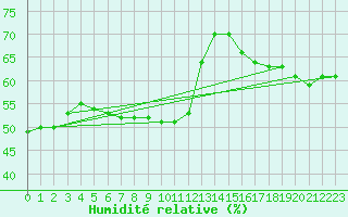 Courbe de l'humidit relative pour Oslo-Blindern
