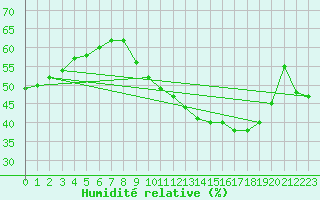Courbe de l'humidit relative pour Nmes - Garons (30)