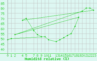 Courbe de l'humidit relative pour Simplon-Dorf