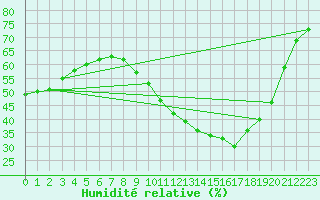 Courbe de l'humidit relative pour Salon-de-Provence (13)
