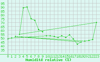 Courbe de l'humidit relative pour Cap Mele (It)