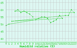 Courbe de l'humidit relative pour Montlimar (26)