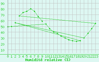 Courbe de l'humidit relative pour Orly (91)