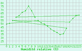 Courbe de l'humidit relative pour Mcon (71)