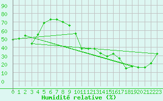 Courbe de l'humidit relative pour La Baeza (Esp)