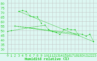 Courbe de l'humidit relative pour Monte Cimone