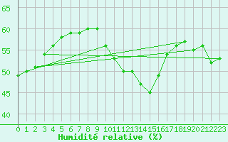 Courbe de l'humidit relative pour Saint-Auban (04)