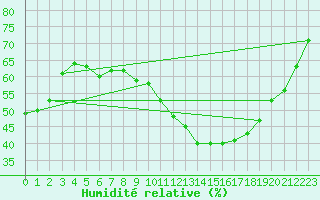 Courbe de l'humidit relative pour Madrid / Retiro (Esp)