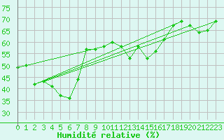 Courbe de l'humidit relative pour La Dle (Sw)