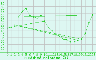 Courbe de l'humidit relative pour Gourdon (46)