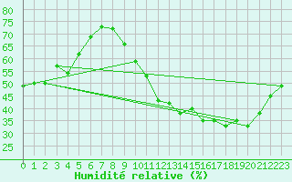 Courbe de l'humidit relative pour Villacoublay (78)