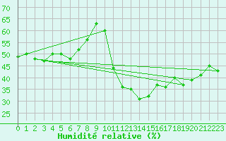 Courbe de l'humidit relative pour Thoiras (30)