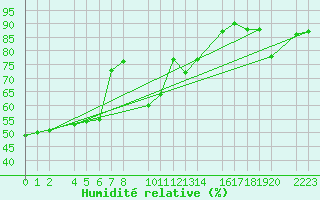 Courbe de l'humidit relative pour Castro Urdiales