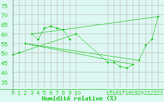 Courbe de l'humidit relative pour Saint-Laurent-du-Pont (38)