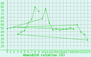 Courbe de l'humidit relative pour Robiei