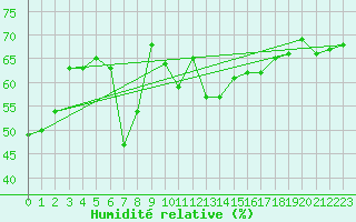 Courbe de l'humidit relative pour Disentis