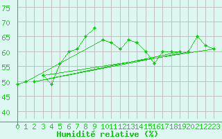 Courbe de l'humidit relative pour Myken