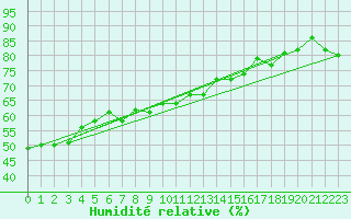 Courbe de l'humidit relative pour Cap Pertusato (2A)