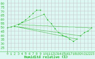 Courbe de l'humidit relative pour Saint-Michel-d'Euzet (30)