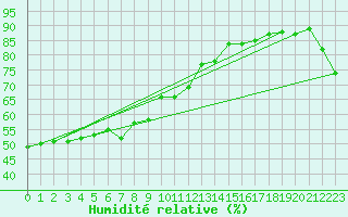 Courbe de l'humidit relative pour Tsu