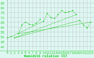 Courbe de l'humidit relative pour Vieste