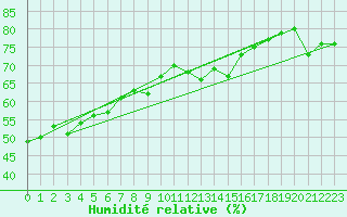Courbe de l'humidit relative pour Alpinzentrum Rudolfshuette