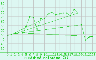 Courbe de l'humidit relative pour Cap Bar (66)