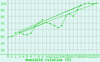 Courbe de l'humidit relative pour Weissfluhjoch