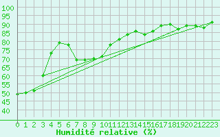 Courbe de l'humidit relative pour Malacky