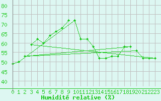 Courbe de l'humidit relative pour Torino / Bric Della Croce