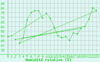 Courbe de l'humidit relative pour Grenoble/St-Etienne-St-Geoirs (38)