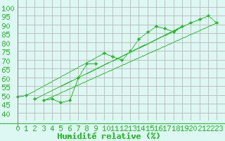 Courbe de l'humidit relative pour Beaumont du Ventoux (Mont Serein - Accueil) (84)