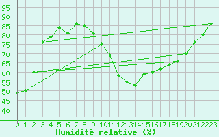Courbe de l'humidit relative pour Salon-de-Provence (13)