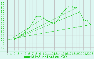 Courbe de l'humidit relative pour Humain (Be)