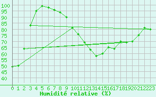 Courbe de l'humidit relative pour Logbierm (Be)