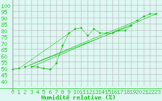 Courbe de l'humidit relative pour Potes / Torre del Infantado (Esp)