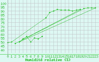 Courbe de l'humidit relative pour Taradeau (83)