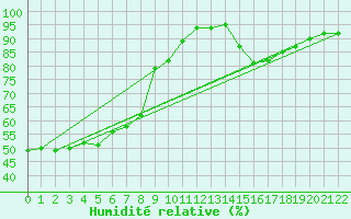 Courbe de l'humidit relative pour Caserta