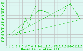 Courbe de l'humidit relative pour Moleson (Sw)