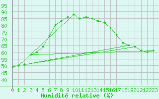 Courbe de l'humidit relative pour Ivvavik Park
