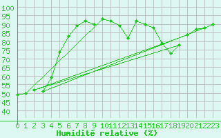 Courbe de l'humidit relative pour Gurande (44)