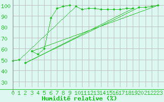 Courbe de l'humidit relative pour La Boissaude Rochejean (25)