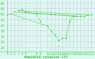 Courbe de l'humidit relative pour Sedom