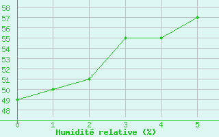 Courbe de l'humidit relative pour Alto de Los Leones