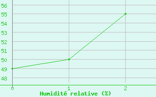 Courbe de l'humidit relative pour Rovaniemi Rautatieasema