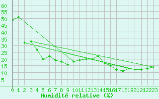 Courbe de l'humidit relative pour Naluns / Schlivera