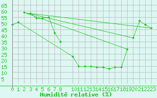 Courbe de l'humidit relative pour Kairouan